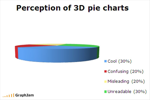 Edward Tufte Pie Charts