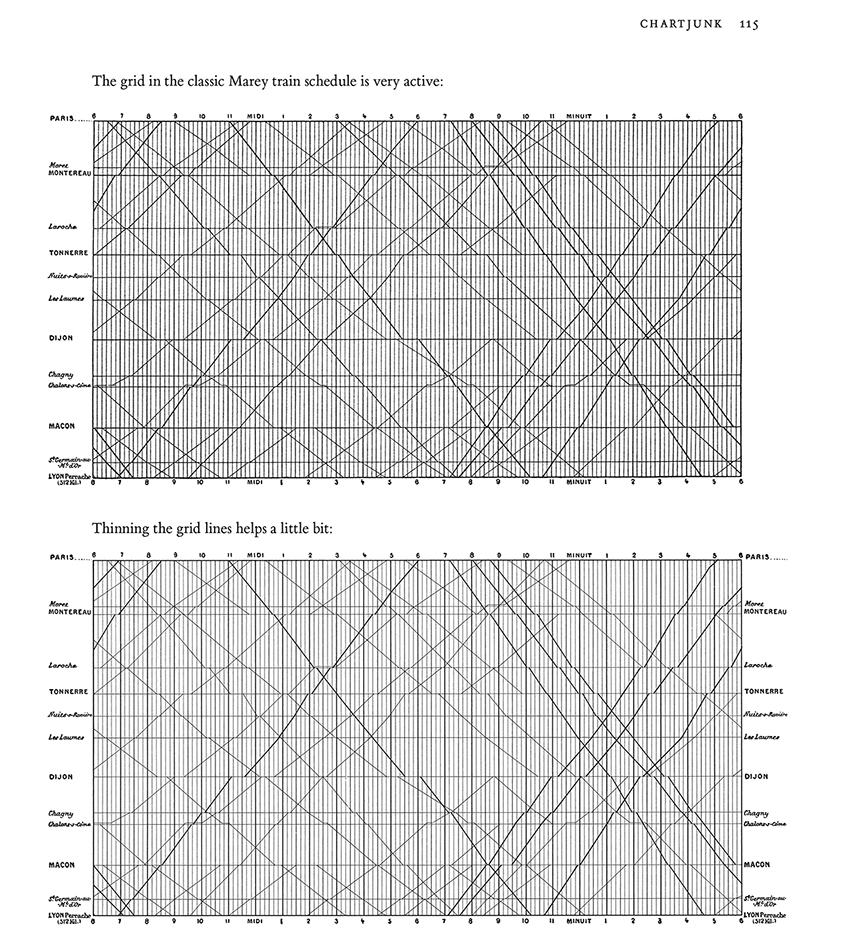 Edward Tufte Chartjunk Visual Display of Quantitative Information