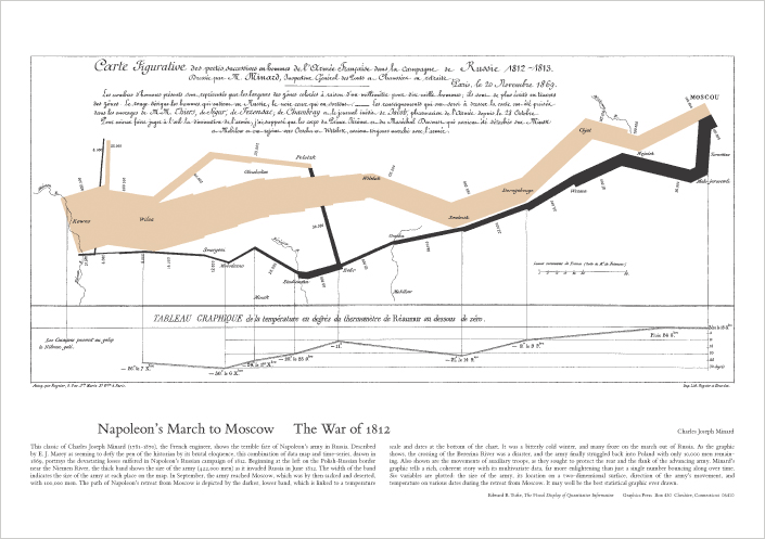 Una réplica del gráfico de Charles Joseph Minard que retrata las pérdidas sufridas por el ejército de Napoleón en la campaña rusa de 1812
